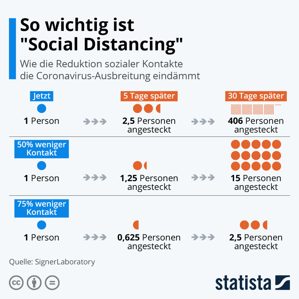 Social Distancing